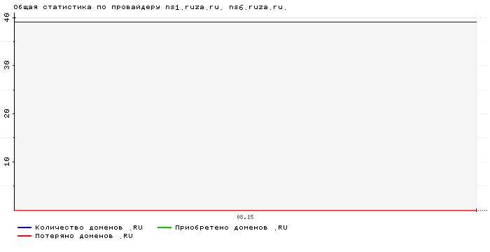 ���������� �� ���������� ns1.ruza.ru. ns6.ruza.ru.